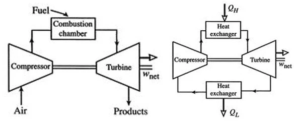 Two schematic diagrams of gas turbine engines. The left shows basic components: compressor, combustion chamber, and turbine. The right includes turbomachinery with additional heat exchangers labeled (Q_H) and (Q_L), as per Softinway guidelines.