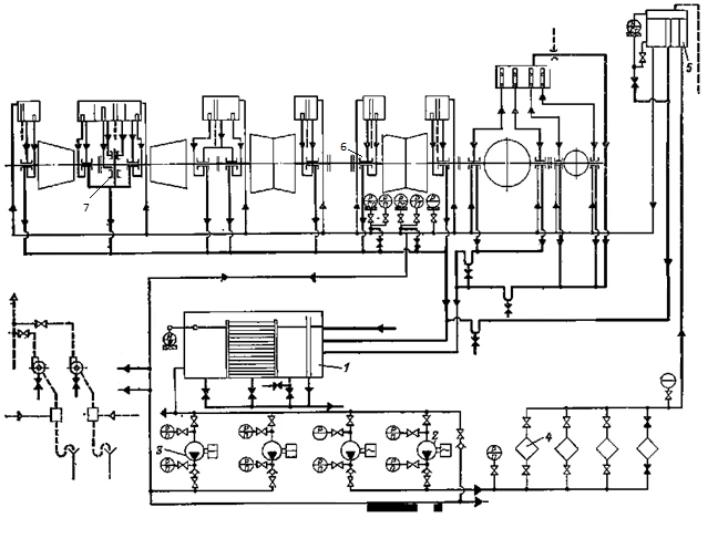 Oil Systems for Turbine Lubrication