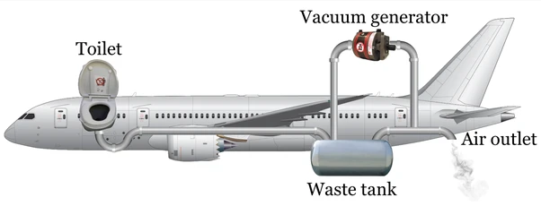 Aircraft Life Support Systems Part 2: Water and Waste System