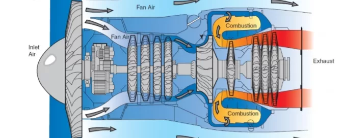 Diagram of a turbofan engine showing air intake, fan air flow, combustion chambers, and exhaust. Labels indicate direction of flight and air flow.
