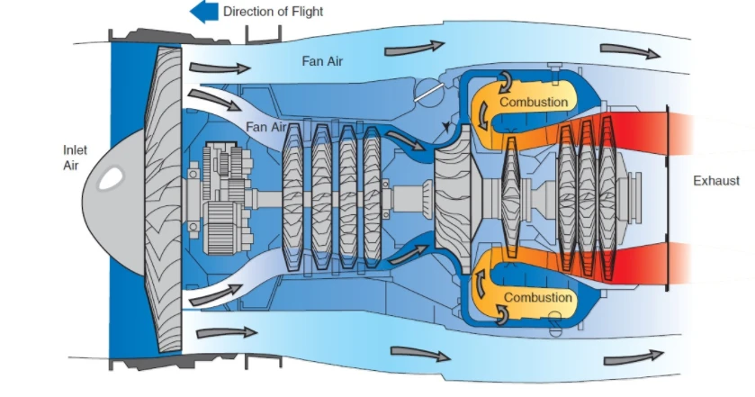 Integrated Design and Analysis of Turbofan Engines