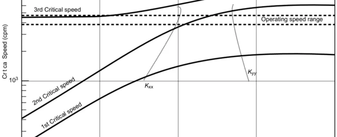 Graph illustrating critical speed versus support stiffness in the context of turbomachinery, with labeled critical speeds and operating speed range. Plotted on logarithmic scales for stiffness (lb/in) and speed (cpm), the data is analyzed using Softinway tools.