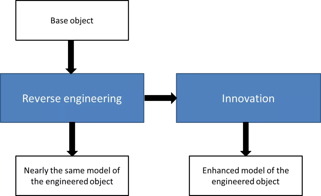 Figure 1 Uses of Reverse Engineering