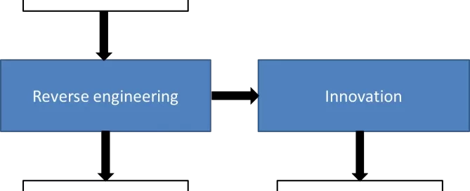 Flowchart illustrating reverse engineering and innovation processes from a base object to create nearly the same or an enhanced model of the engineered object.