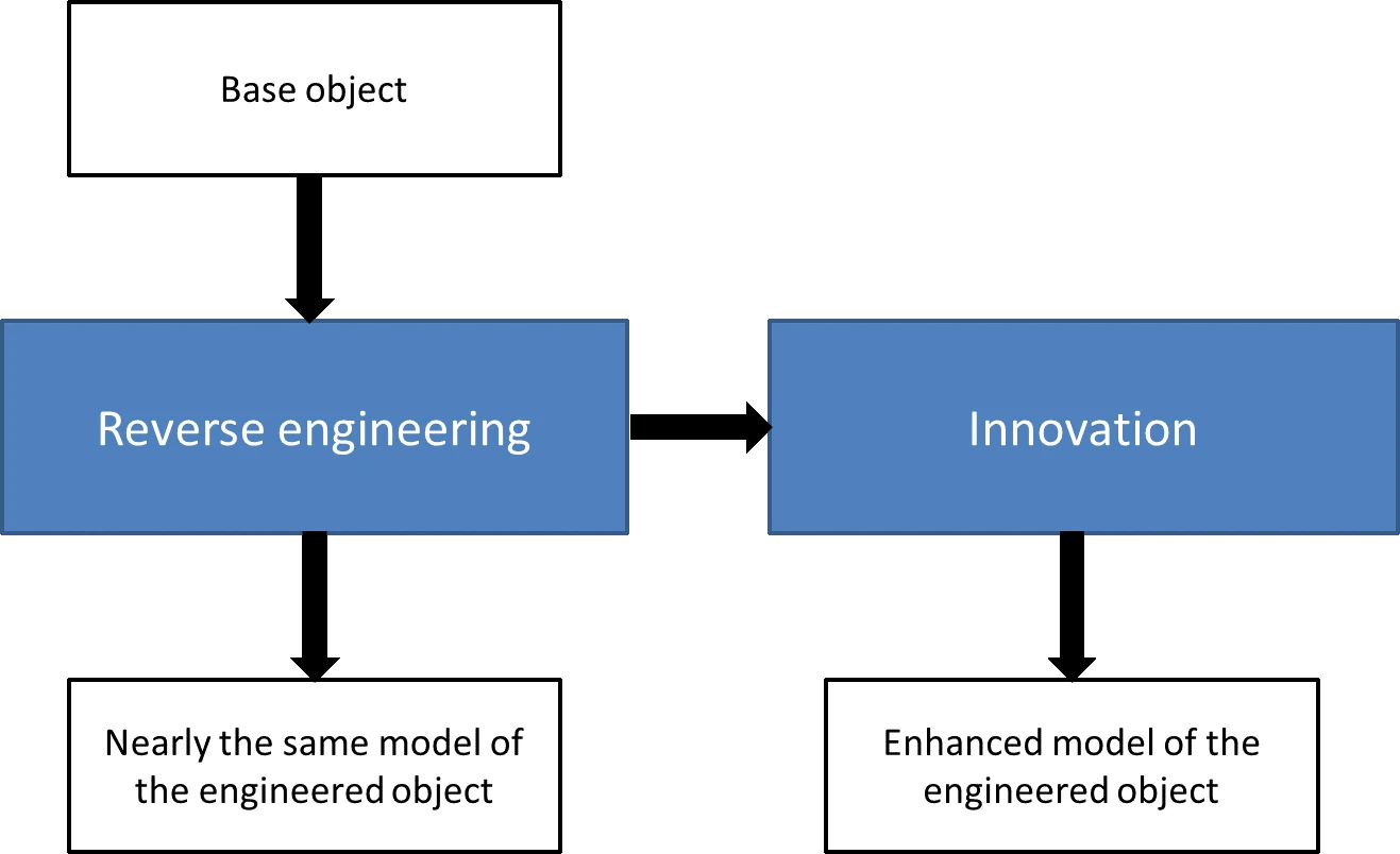A Basic Guide to Reverse Engineering