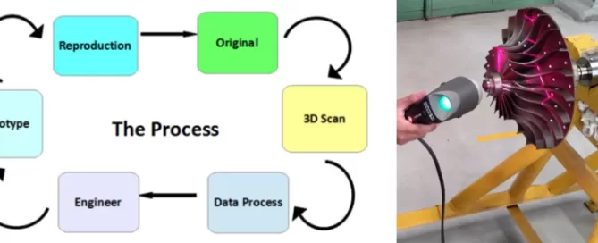 Flowchart illustrating a process with steps: Original, 3D Scan, Data Process, Engineer, Prototype, Reproduction. Adjacent photo highlights a Softinway hand-held 3D scanner meticulously scanning a turbomachinery component.