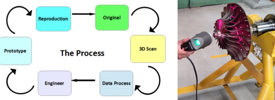 Centrifugal Compressor Reverse Engineering and Digital Twin Development