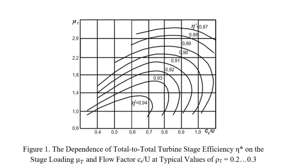 Figure 1 total to total turbine