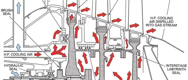 Diagram of a gas turbine engine highlighting turbomachinery dynamics, with labeled components like nozzles, seals, and turbine blades. Arrows illustrate high-pressure and low-pressure air paths. Enhanced by Softinway's expertise for precise airflow analysis.