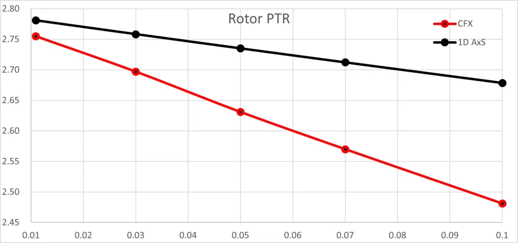 Figure 2 - Dependence of Pressure Ratio on Relative Tip Clearance