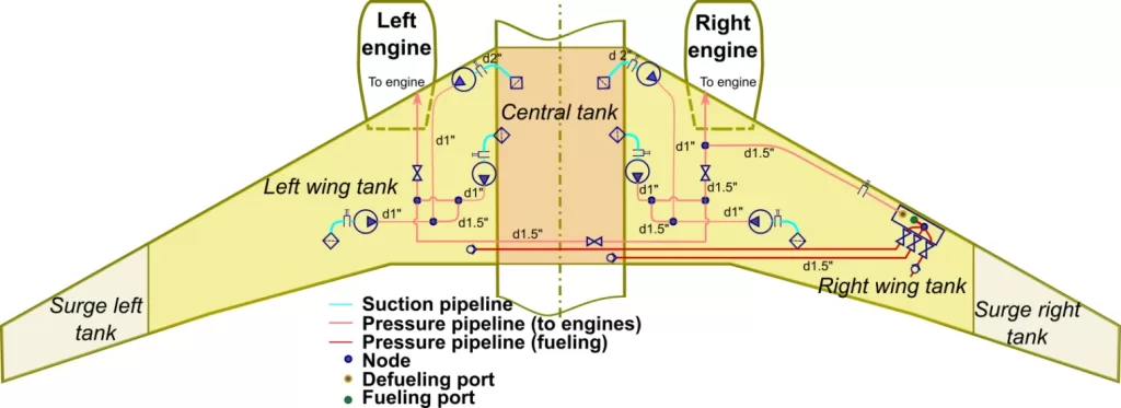 Hydraulic scheme of a Boeing 737