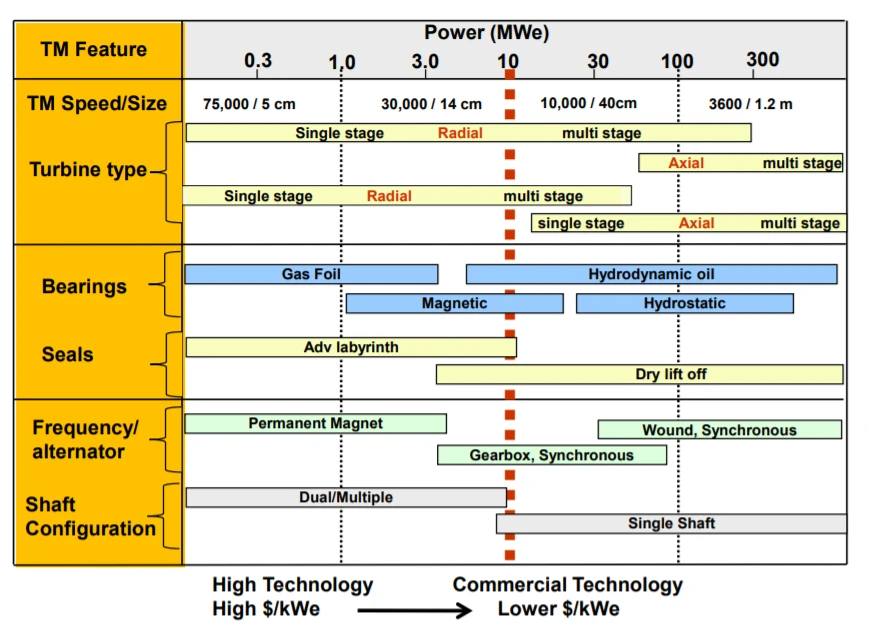 Figure 2 Scaling Rules and Ranges of Application for Components