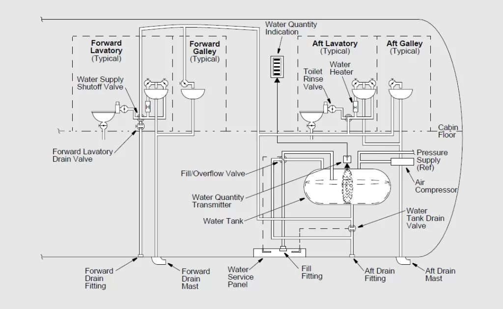 Figure 2-Water and sinks waste system