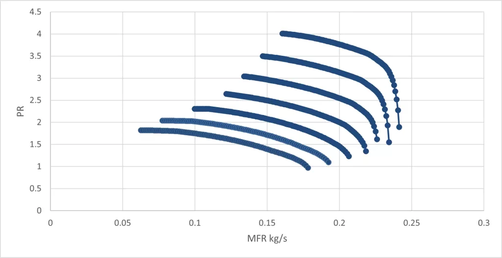 Figure 2. Performance map of Baseline Compressor (Pressure Ratio vs Mass Flow Rate) at different Rotational Speeds