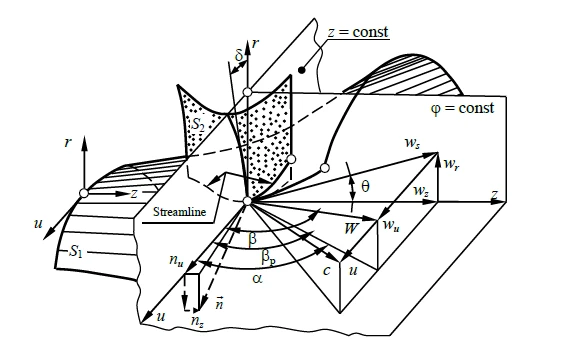 Figure 2.1 The surfaces of the three-dimensional flow relative
