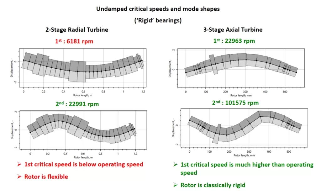 Figure 3 Axial vs Radial Undamped Critical Speeds