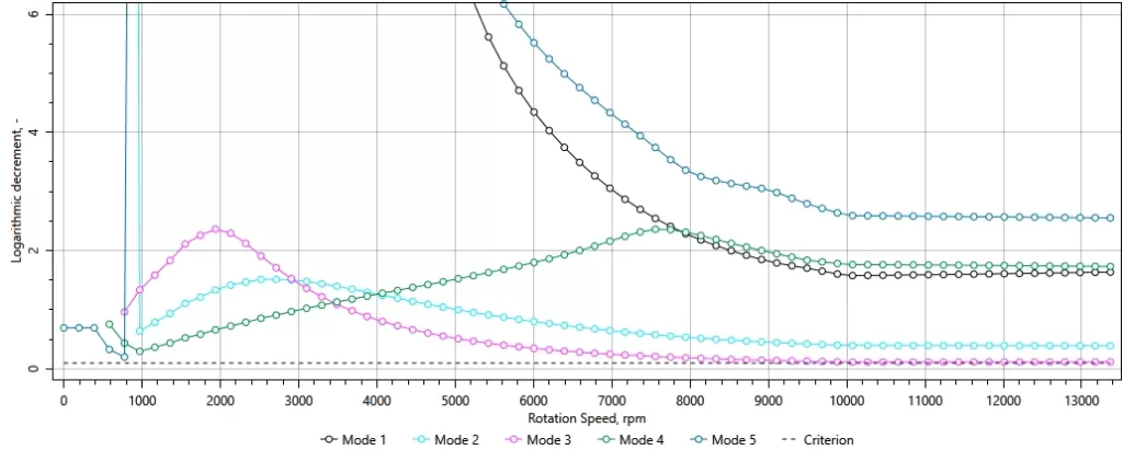 Figure 3 Stability map of the rotor-bearing system without seals in AxSTREAM Rotordynamics