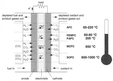 Figure 3 Types of Fuel Cells and their Operating Temperatures