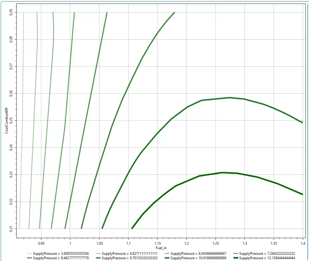 Figure 4 AxSTREAM ION Map of Fuel Flow Rate and Regenerating Cooling Efficiency Settings