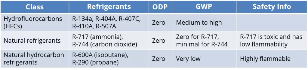 Figure 4 - Commonly Used Refrigerants