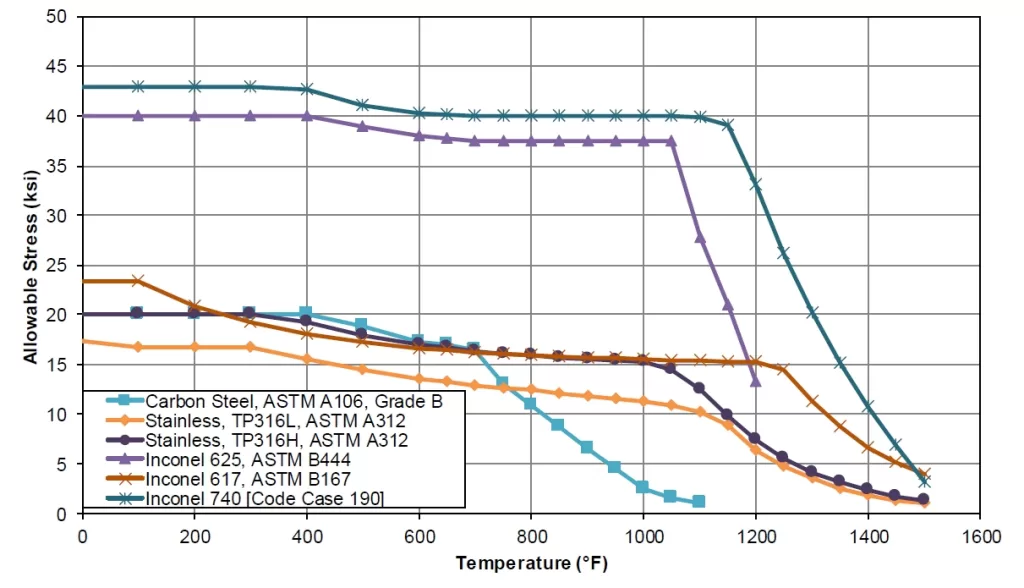 Figure 4 Several materials that are frequently considered for sCO2 applications