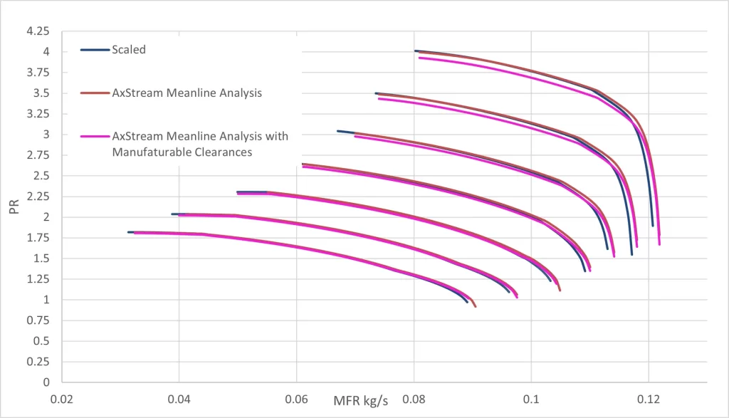 Figure 4. PR vs MFR of Baseline and Scaled Compressors