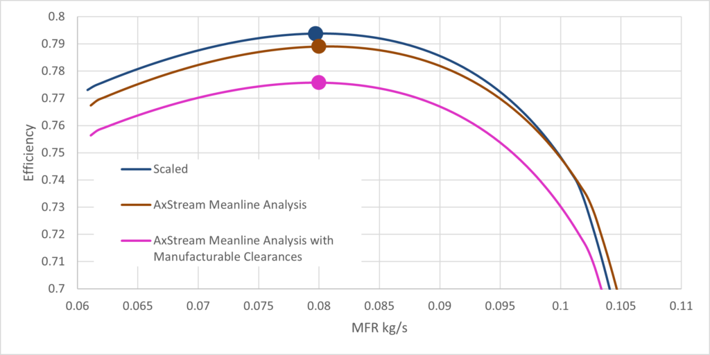 Figure 5 Efficiency vs MFR of Baseline and Scaled Compressors