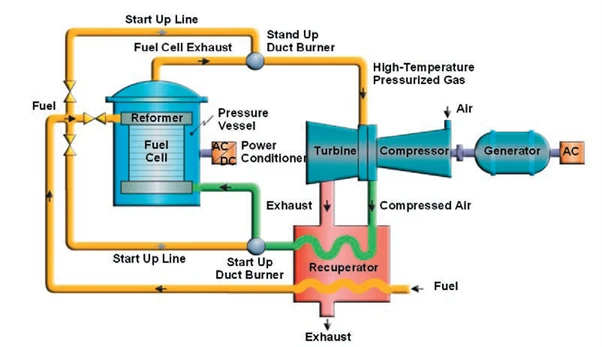 Figure 5 Gas Turbine Fuel Cell