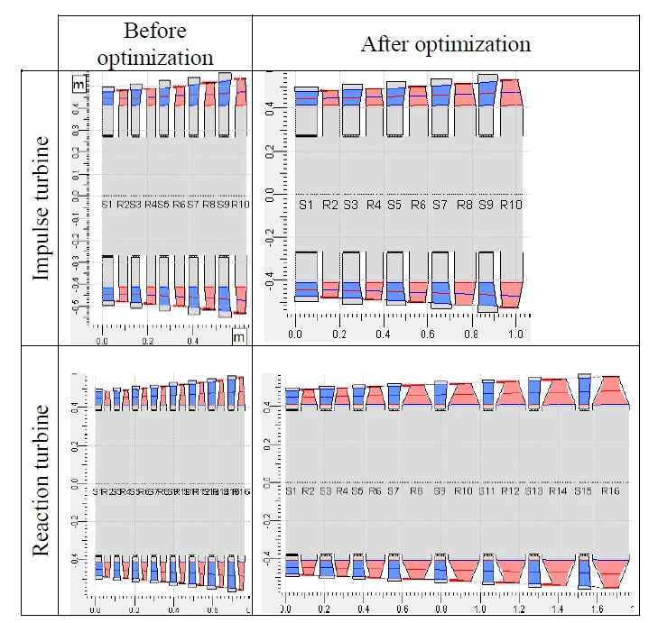 Figure 5. Impulse and reaction turbines before and after aero-structural optimization considering stress in AxSTREAM®