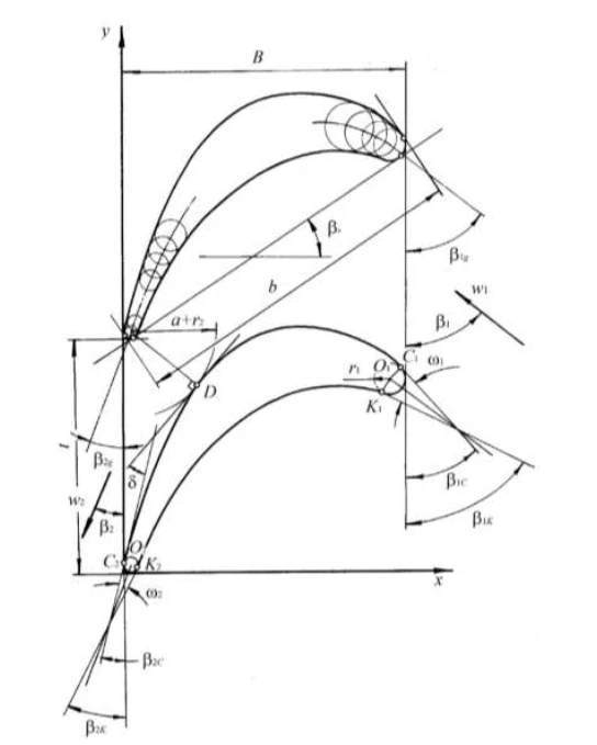 Diagram with intersecting curves, labeled points, and angles, showing geometric or aerodynamic concepts. Includes annotations indicating measurements and angular relationships on an x, y axis.
