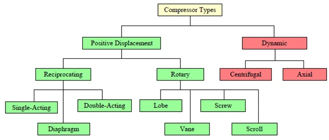 A flowchart of compressor types in turbomachinery includes Positive Displacement (Reciprocating, Rotary) and Dynamic (Centrifugal, Axial), with subtypes like Single-Acting, Double-Acting, Lobe, Vane, Screw, and Scroll. Explore these designs with Softinway’s expertise in the field.