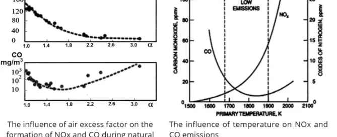 Graphs illustrating NOx formation and CO emissions during natural gas combustion in turbomachinery: (a) Effect of air excess factor on NOx and CO; (b) Effect of temperature on CO and NOx emissions, analyzed using Softinway tools.