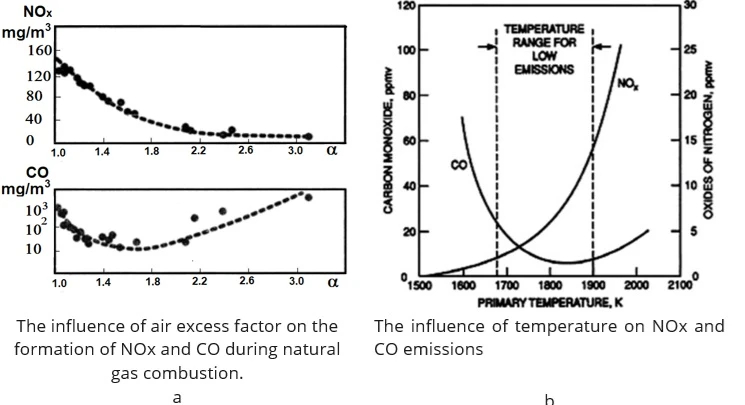 Gas Turbine Units and Their Impact on the Environment – Part 2