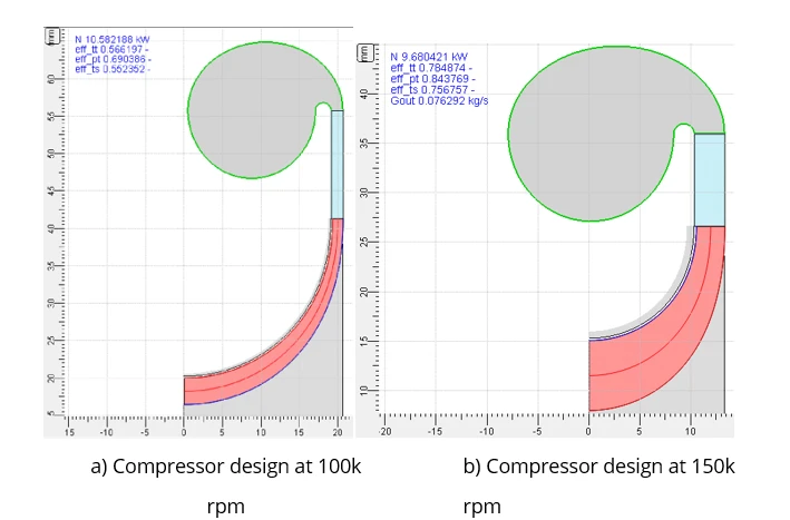 Figure 7 Comparison of Compressors at Different Shaft Speeds