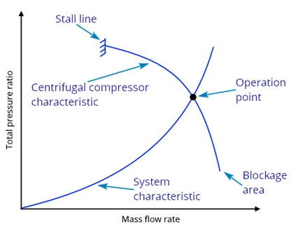 Figure 9 Performance map of the system