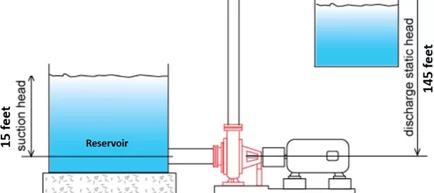 Diagram showing a pump system with a reservoir, suction head of 15 feet, and discharge static head of 145 feet.