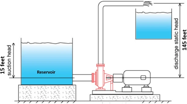 Pump Design to Feed an Elevated Water Storage Tank – Reduce NPSHr and Improve Efficiency