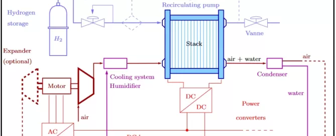 Diagram illustrating a hydrogen storage energy system with motor-compressor, cooling system, recirculating pump, and power converters labeled, showing the flow of air, water, and electricity.