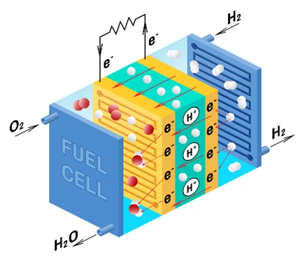 Diagram of a fuel cell showing the flow of hydrogen (H2) and oxygen (O2), with electrons (e-) and protons (H+) moving through the cell to produce water (H2O) and electrical energy, integrating Softinway's advanced turbomachinery technologies for optimized performance.