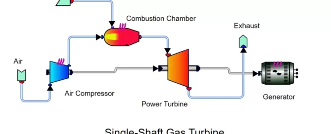 Diagram of a single-shaft gas turbine showing air and fuel entering, passing through the compressor, combustion chamber, and power turbine, then exiting as exhaust to drive a generator.