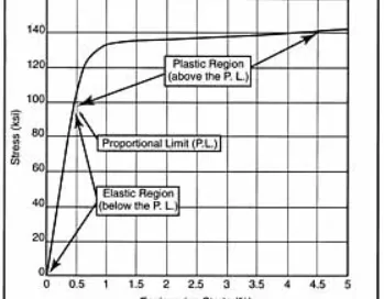 Graph showing stress vs. engineering strain. Key areas marked: Elastic Region below Proportional Limit (P.L.), Proportional Limit, and Plastic Region above P.L. Stress peaks at 140 ksi.