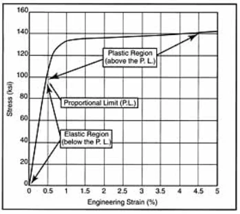 Fatigue in Turbomachinery
