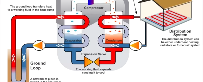 Diagram of a heat pump system showing the flow of heat through a ground loop, evaporator, compressor, condenser, expansion valve, and distribution system.
