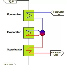 Diagram of a boiler system showing the flow through an economizer, evaporator, and superheater, with feedwater entering and high-pressure steam exiting. Flue gas flows in and out.