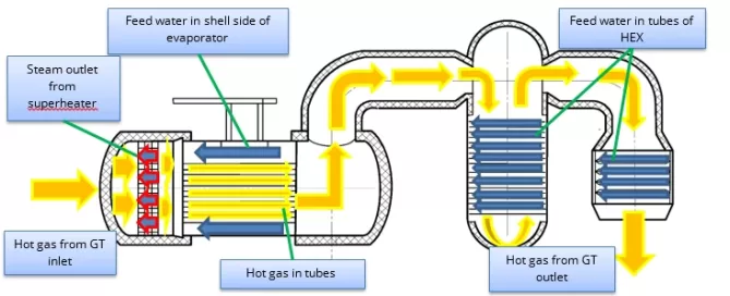 Diagram of a heat exchanger system showing the flow of steam and hot gas between components, including the evaporator and superheater, with labeled arrows indicating directions.