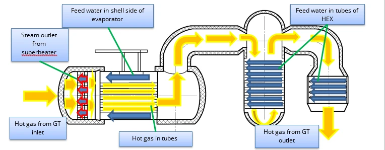 Complex Modeling of a Waste Heat Boiler