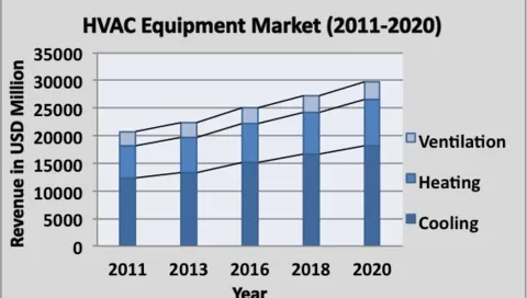 Bar chart showing HVAC equipment market revenue growth from 2011 to 2020, with segments for cooling, heating, and ventilation. Revenue increases steadily from 20,000 to 30,000 million USD.