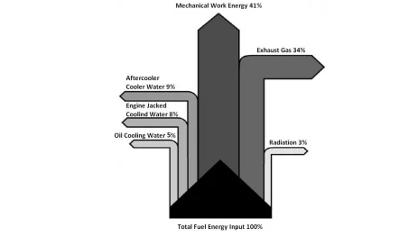 Design of Waste Heat Recovery Systems Based on Supercritical ORC for Powerful Gas and Diesel Engines