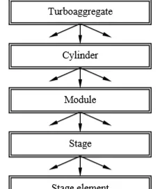 Flowchart with five labeled boxes: Turboaggregate, Cylinder, Module, Stage, and Stage element, connected by arrows pointing downward, illustrating a hierarchical process.