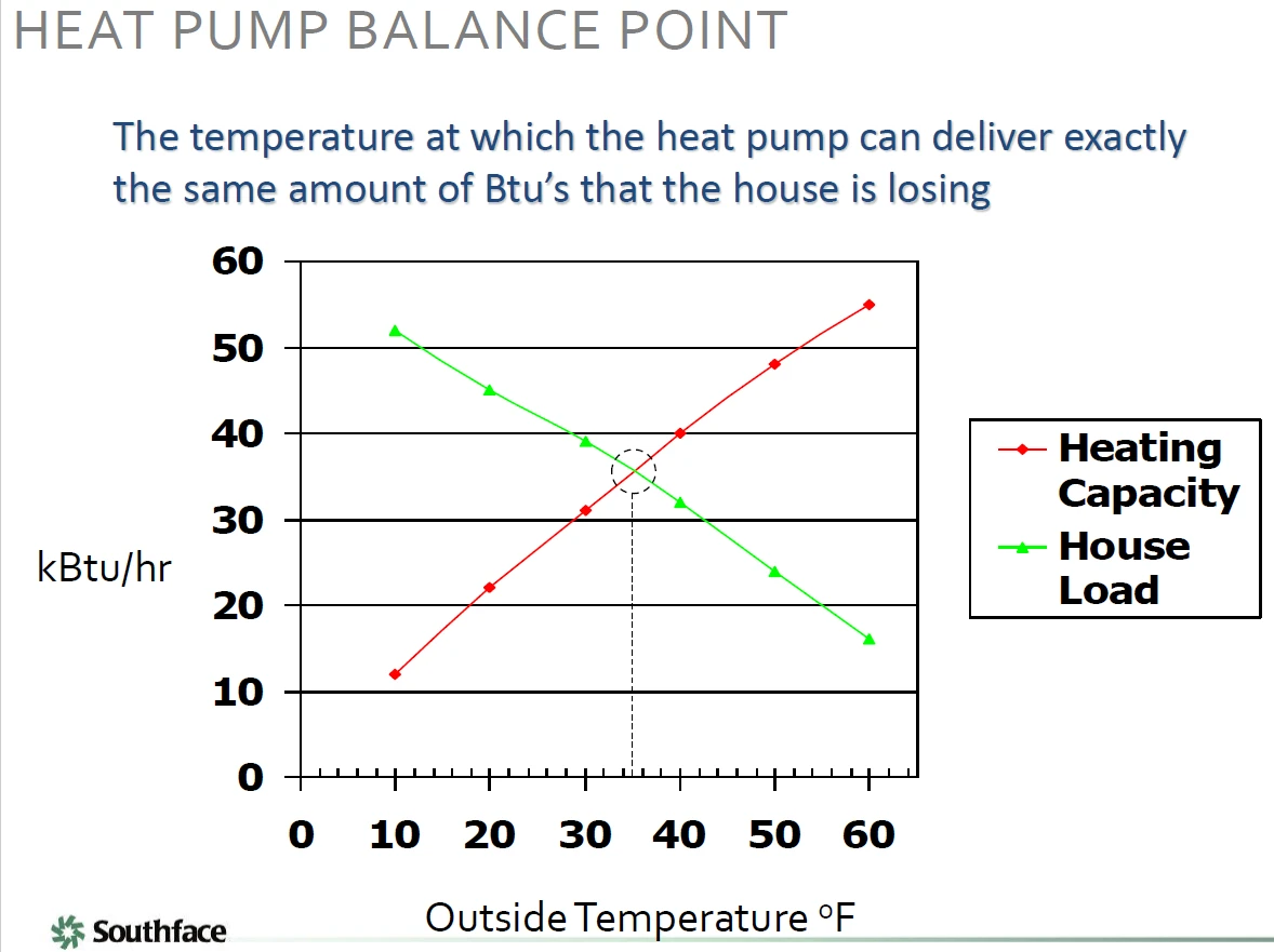 An Introduction to Accurate HVAC System Modeling